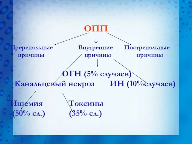 ОПП ↓ Преренальные Внутренние Постренальные причины причины причины ОГН (5% случаев)