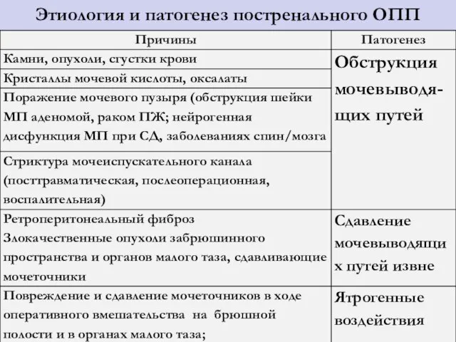 Этиология и патогенез постренального ОПП