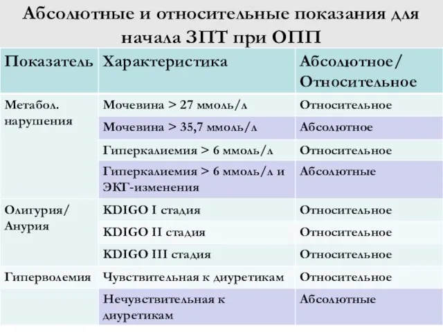 Абсолютные и относительные показания для начала ЗПТ при ОПП