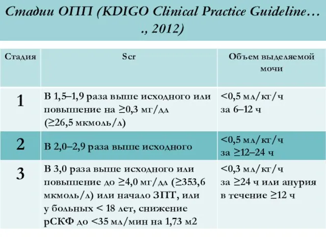 Стадии ОПП (KDIGO Clinical Practice Guideline… ., 2012)