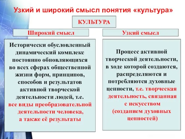 Узкий и широкий смысл понятия «культура» КУЛЬТУРА Широкий смысл Узкий смысл