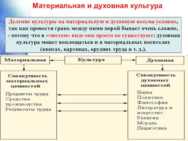 Материальная и духовная культура Деление культуры на материальную и духовную весьма