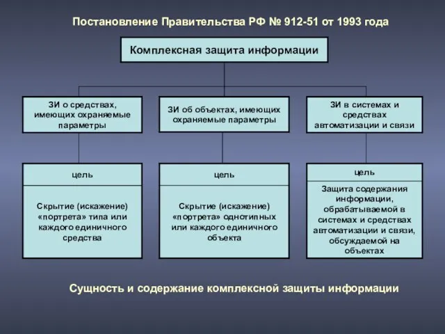 Постановление Правительства РФ № 912-51 от 1993 года Сущность и содержание комплексной защиты информации