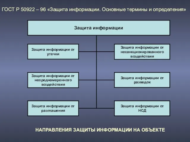 НАПРАВЛЕНИЯ ЗАЩИТЫ ИНФОРМАЦИИ НА ОБЪЕКТЕ ГОСТ Р 50922 – 96 «Защита информации. Основные термины и определения»