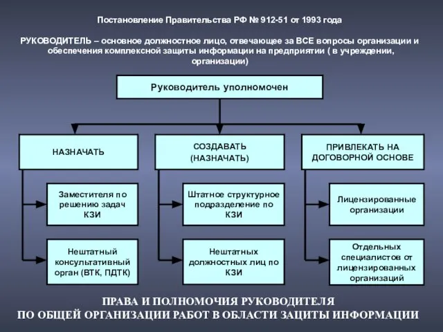 ПРАВА И ПОЛНОМОЧИЯ РУКОВОДИТЕЛЯ ПО ОБЩЕЙ ОРГАНИЗАЦИИ РАБОТ В ОБЛАСТИ ЗАЦИТЫ