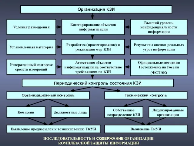 ПОСЛЕДОВАТЕЛЬНОСТЬ И СОДЕРЖАНИЕ ОРГАНИЗАЦИИ КОМПЛЕКСНОЙ ЗАЩИТЫ ИНФОРМАЦИИ