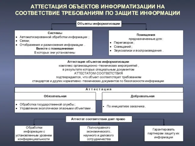 АТТЕСТАЦИЯ ОБЪЕКТОВ ИНФОРМАТИЗАЦИИ НА СООТВЕТСТВИЕ ТРЕБОВАНИЯМ ПО ЗАЩИТЕ ИНФОРМАЦИИ