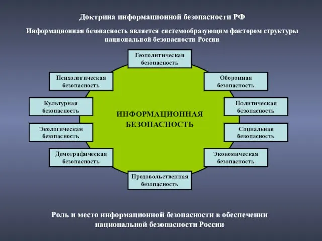 Доктрина информационной безопасности РФ Информационная безопасность является системообразующим фактором структуры национальной