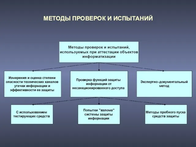 МЕТОДЫ ПРОВЕРОК И ИСПЫТАНИЙ