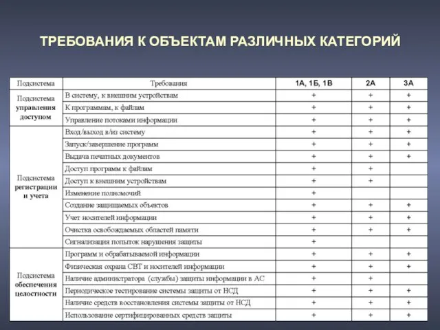 ТРЕБОВАНИЯ К ОБЪЕКТАМ РАЗЛИЧНЫХ КАТЕГОРИЙ