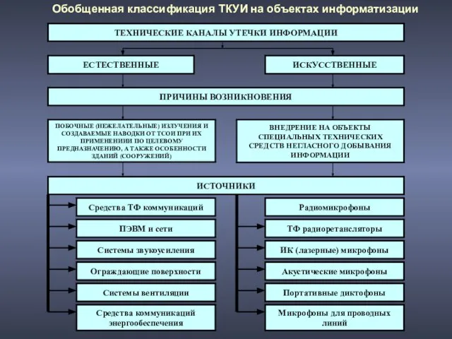 Обобщенная классификация ТКУИ на объектах информатизации