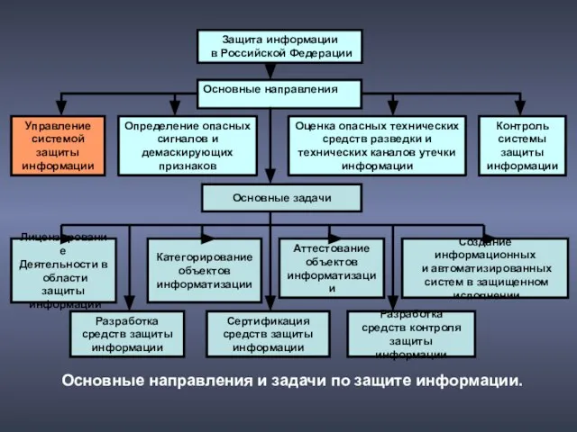 Защита информации в Российской Федерации Основные направления Контроль системы защиты информации