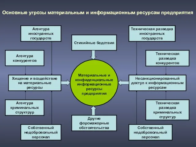 Материальные и конфиденциальные информационные ресурсы предприятия Основные угрозы материальным и информационным ресурсам предприятия