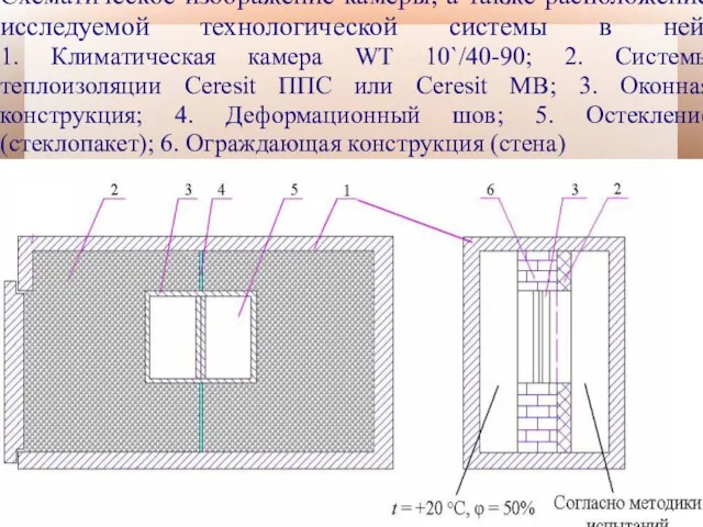 Схематическое изображение камеры, а также расположение исследуемой технологической системы в ней: