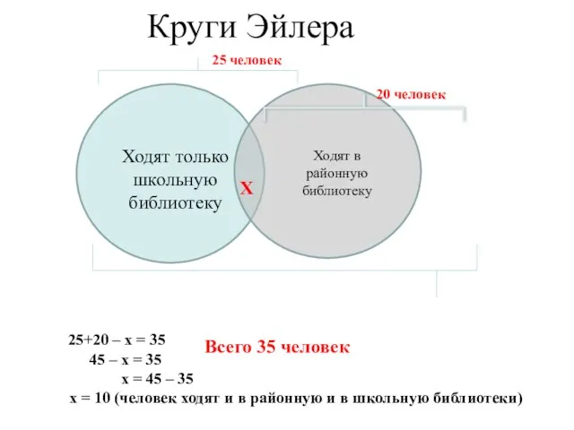 Круги Эйлера Ходят только школьную библиотеку Ходят в районную библиотеку Всего