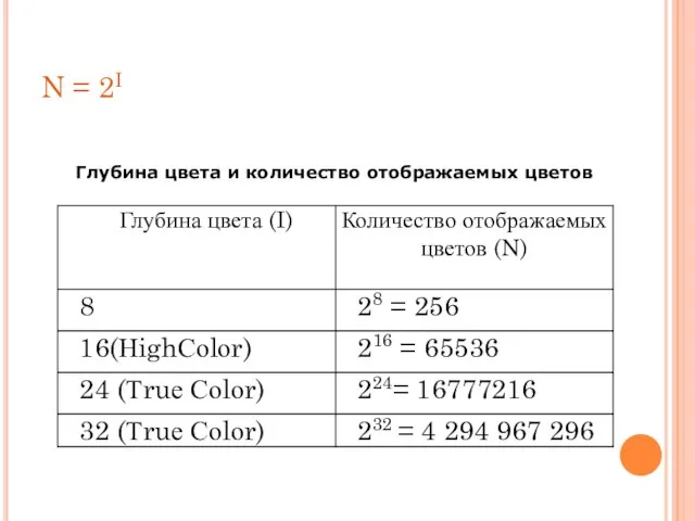 N = 2I Глубина цвета и количество отображаемых цветов