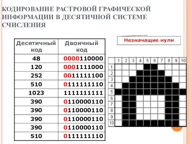 КОДИРОВАНИЕ РАСТРОВОЙ ГРАФИЧЕСКОЙ ИНФОРМАЦИИ В ДЕСЯТИЧНОЙ СИСТЕМЕ СЧИСЛЕНИЯ Незначащие нули