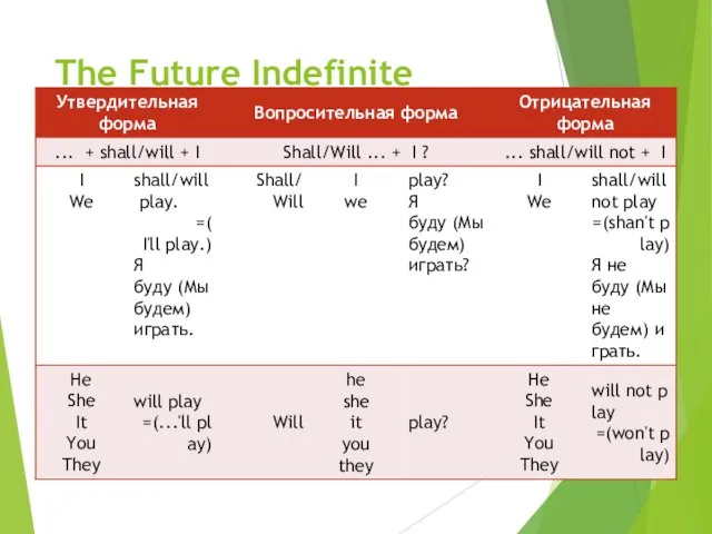 The Future Indefinite (Simple)