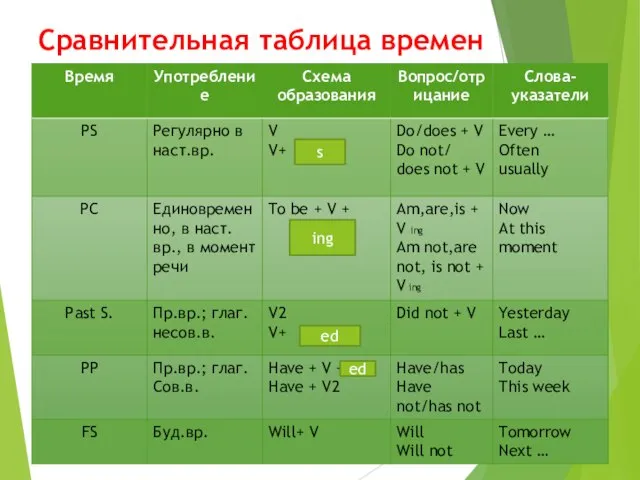 Сравнительная таблица времен s ing ed ed