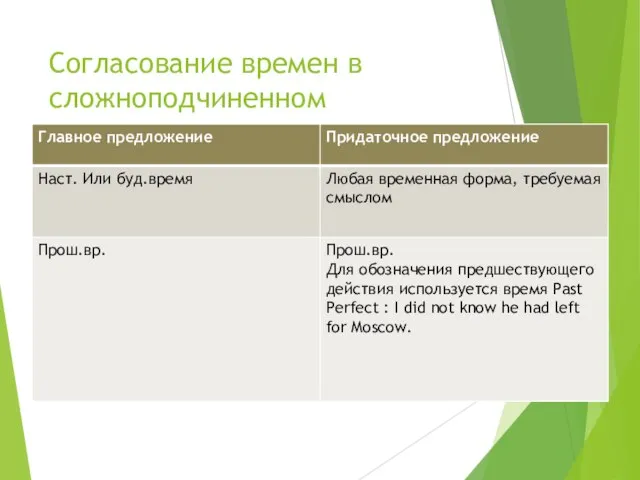 Согласование времен в сложноподчиненном предложении