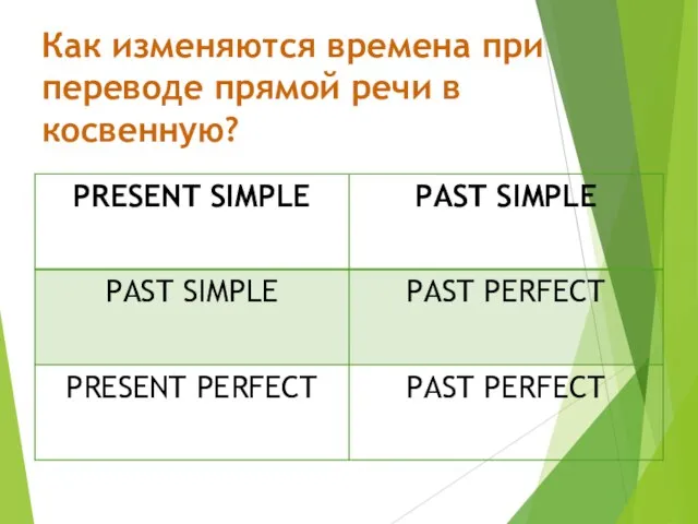 Как изменяются времена при переводе прямой речи в косвенную?