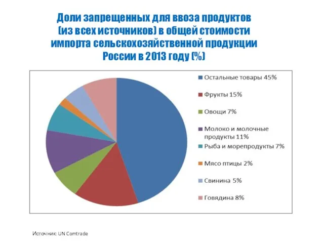 Доли запрещенных для ввоза продуктов (из всех источников) в общей стоимости