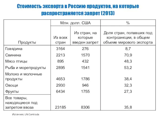 Стоимость экспорта в Россию продуктов, на которые распространяется запрет (2013) Источник: UN Comtrade