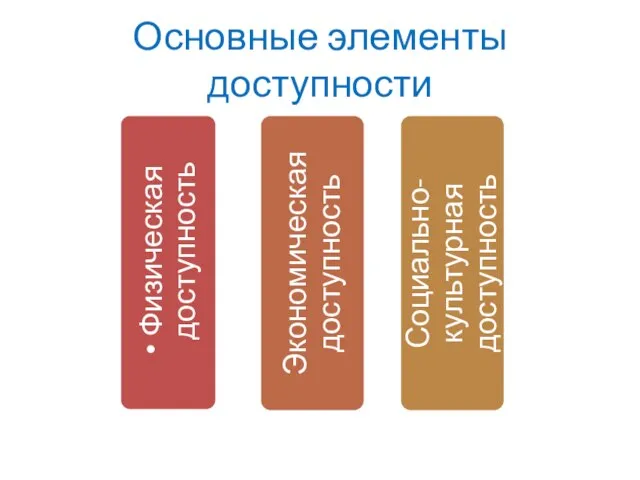 Основные элементы доступности