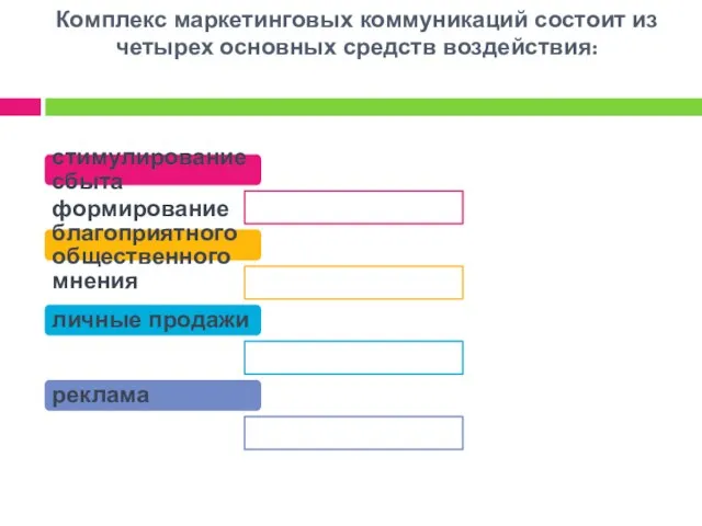 Комплекс маркетинговых коммуникаций состоит из четырех основных средств воздействия: стимулирование сбыта