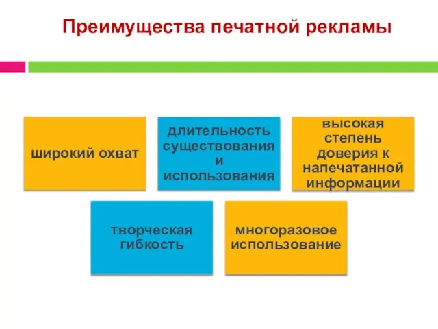 Преимущества печатной рекламы широкий охват длительность существования и использования высокая степень