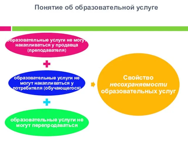 Понятие об образовательной услуге