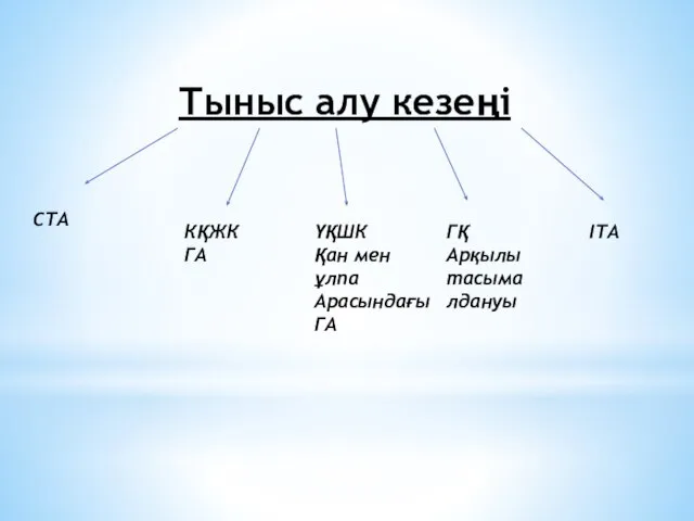 Тыныс алу кезеңі СТА КҚЖК ГА ҮҚШК Қан мен ұлпа АрасындағыГА ГҚ Арқылы тасымалдануы ІТА