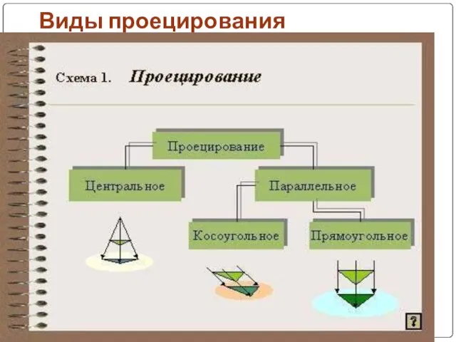 Виды проецирования