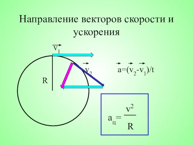 Направление векторов скорости и ускорения v1 v2 a=(v2-v1)/t R v2 aц= R