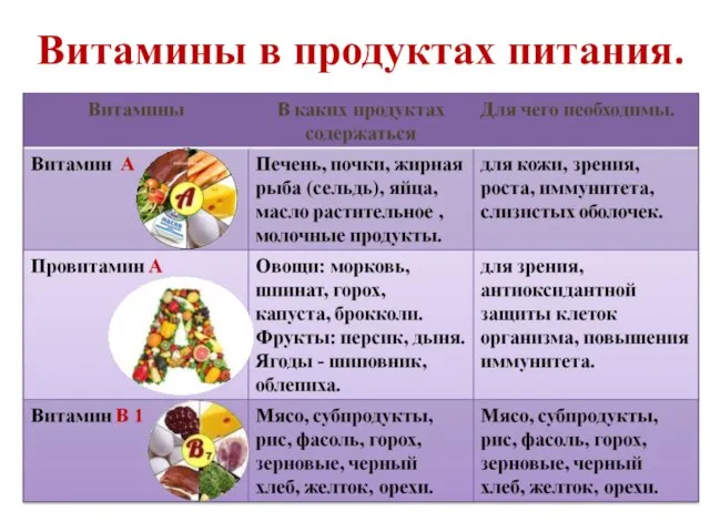 Витамины в продуктах питания.