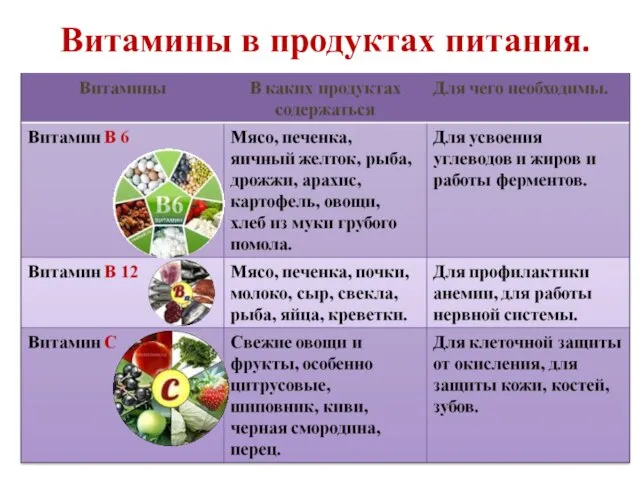 Витамины в продуктах питания.