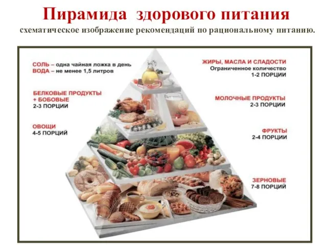 Пирамида здорового питания схематическое изображение рекомендаций по рациональному питанию.