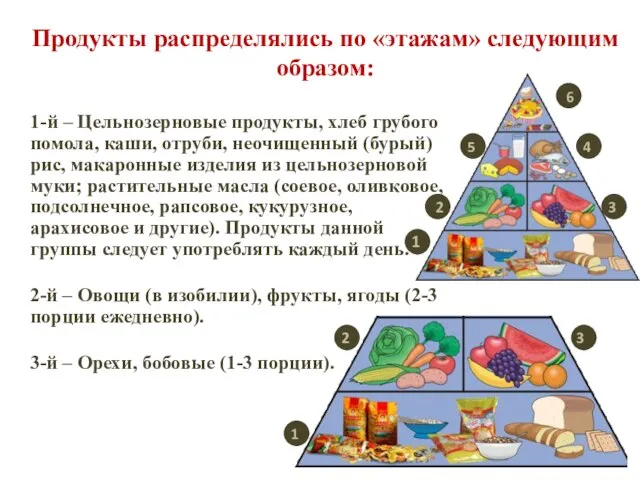 Продукты распределялись по «этажам» следующим образом: 1-й – Цельнозерновые продукты, хлеб