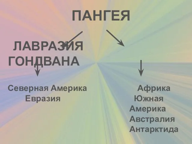 ПАНГЕЯ ЛАВРАЗИЯ ГОНДВАНА Северная Америка Африка Евразия Южная Америка Австралия Антарктида