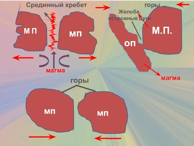 М П Срединный хребет мп магма М.П. оп горы Желоба,островные дуги магма мп мп горы