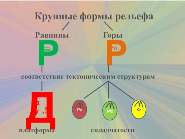 Крупные формы рельефа Равнины Р Горы Р соответствие тектоническим структурам Д