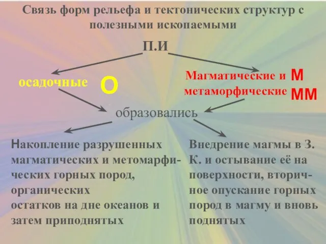 Связь форм рельефа и тектонических структур с полезными ископаемыми П.И осадочные