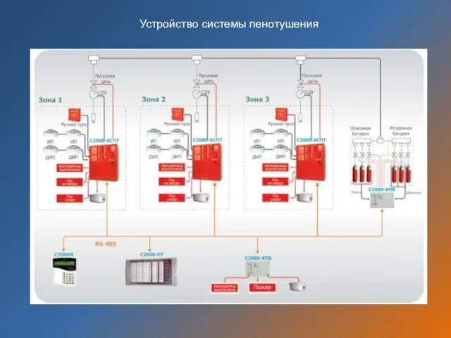 Устройство системы пенотушения