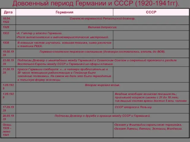 Довоенный период Германии и СССР (1920-1941гг).