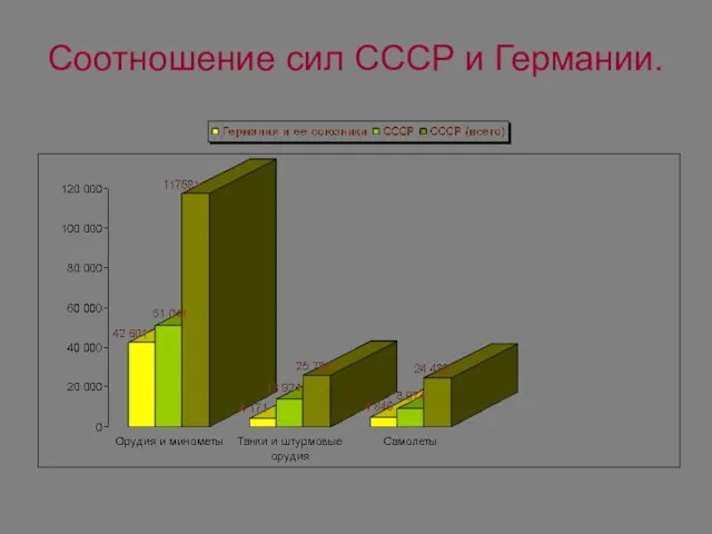 Соотношение сил СССР и Германии.