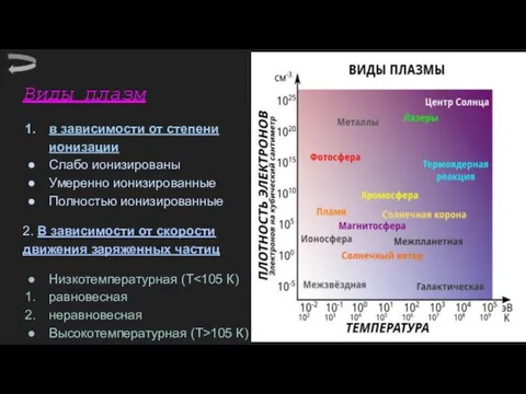 Виды плазм в зависимости от степени ионизации Слабо ионизированы Умеренно ионизированные