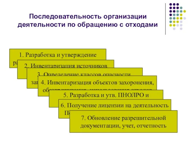 Последовательность организации деятельности по обращению с отходами 1. Разработка и утверждение