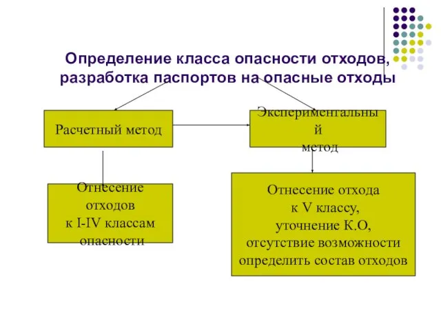 Определение класса опасности отходов, разработка паспортов на опасные отходы Расчетный метод