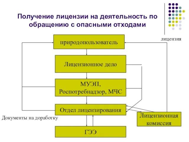 Получение лицензии на деятельность по обращению с опасными отходами природопользователь Лицензионное