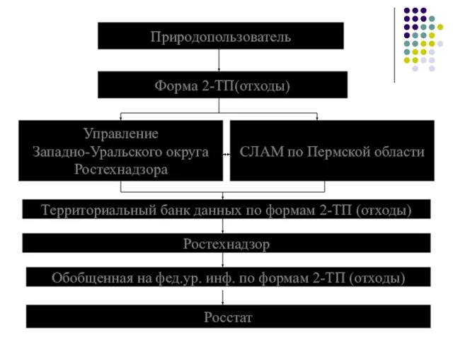 Природопользователь Форма 2-ТП(отходы) Управление Западно-Уральского округа Ростехнадзора СЛАМ по Пермской области